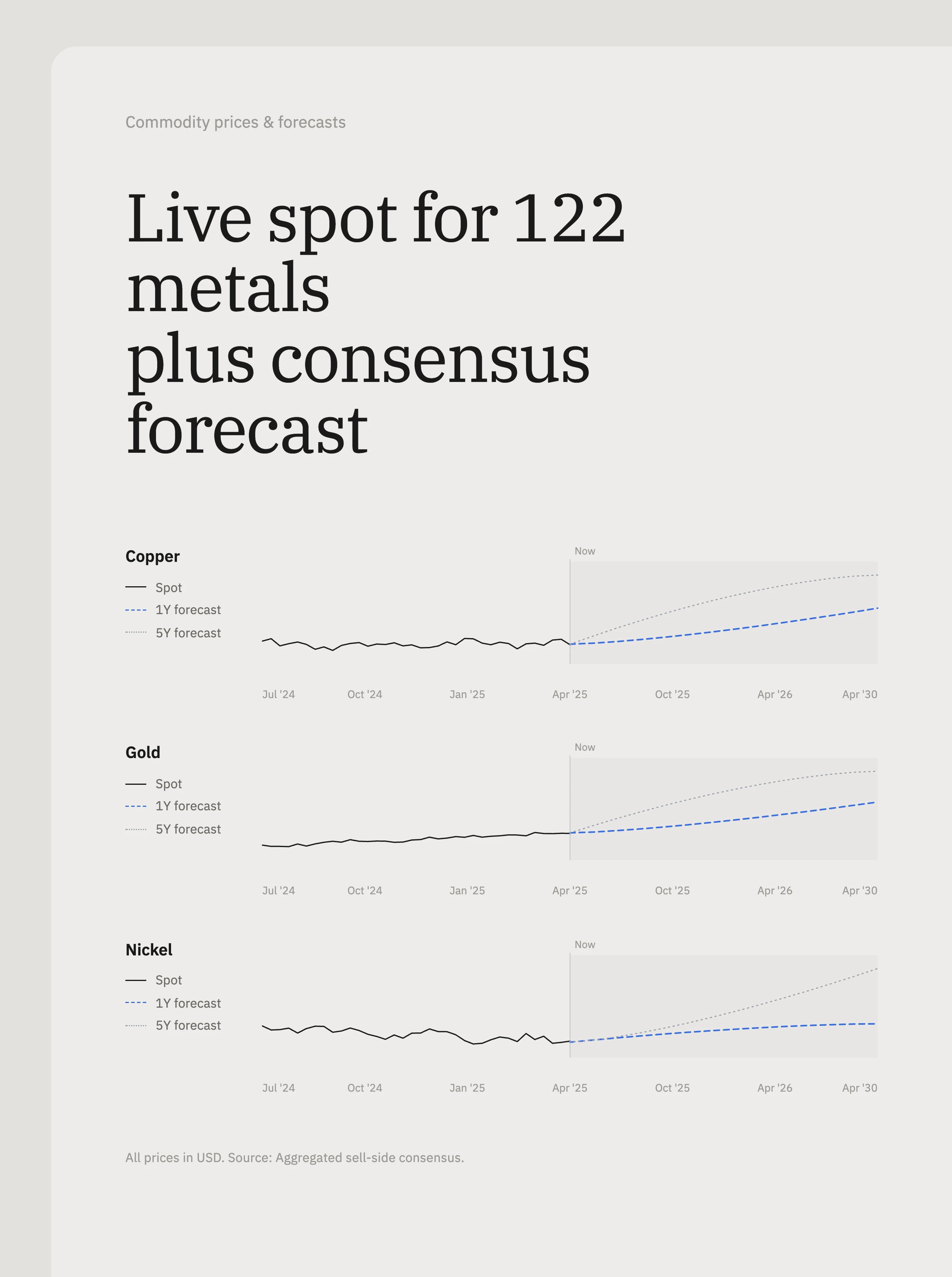 Commodity prices & forecasts